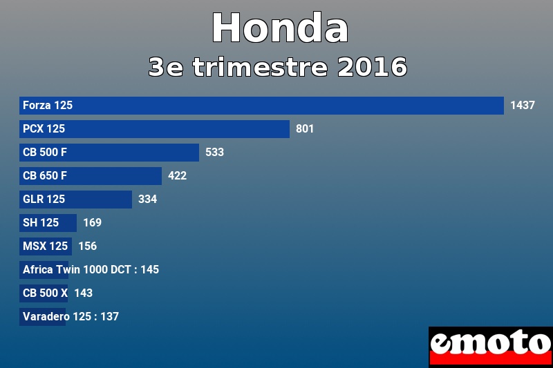 Les 10 Honda les plus immatriculés en 3e trimestre 2016 Les 10 Honda les plus immatriculés en 3e trimestre 2016