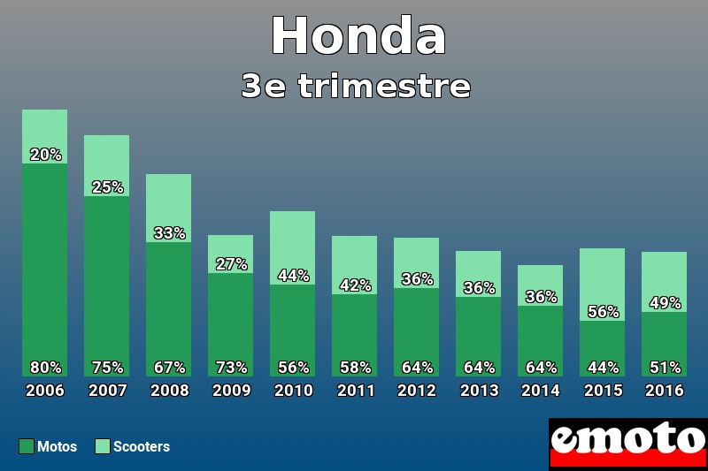 Répartition Motos Scooters Honda en 3e trimestre 2016 Répartition Motos Scooters Honda en 3e trimestre 2016