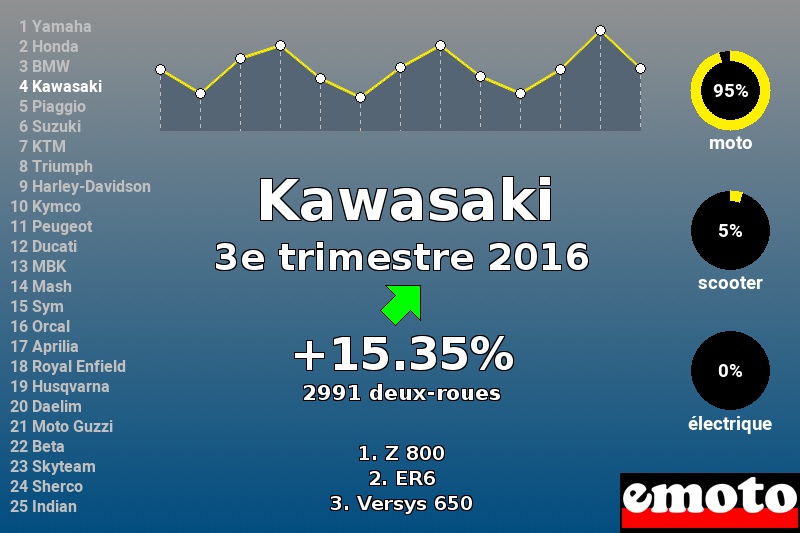 Immatriculations Kawasaki en France au 3e trimestre 2016 Immatriculations Kawasaki en France au 3e trimestre 2016