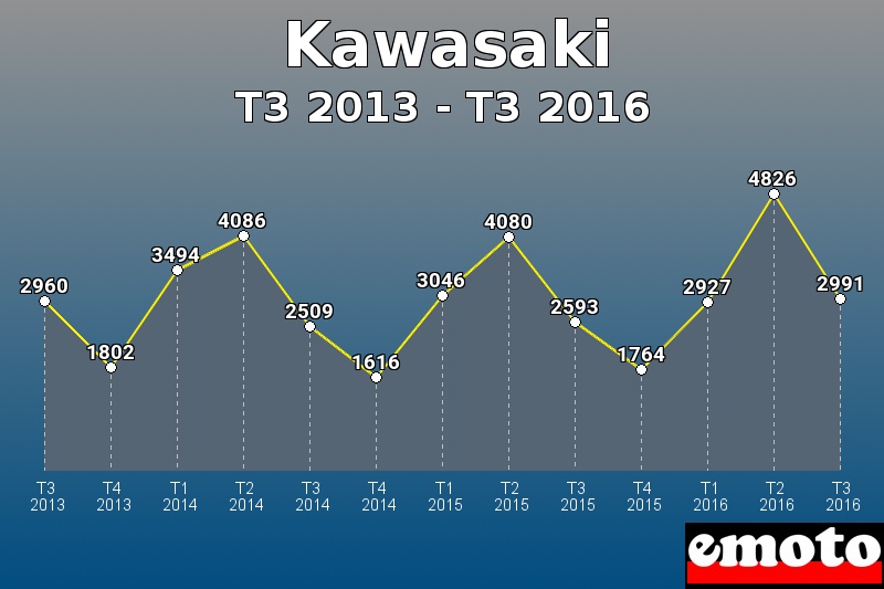 Kawasaki les plus immatriculés de T3 2013 à T3 2016 Kawasaki les plus immatriculés de T3 2013 à T3 2016