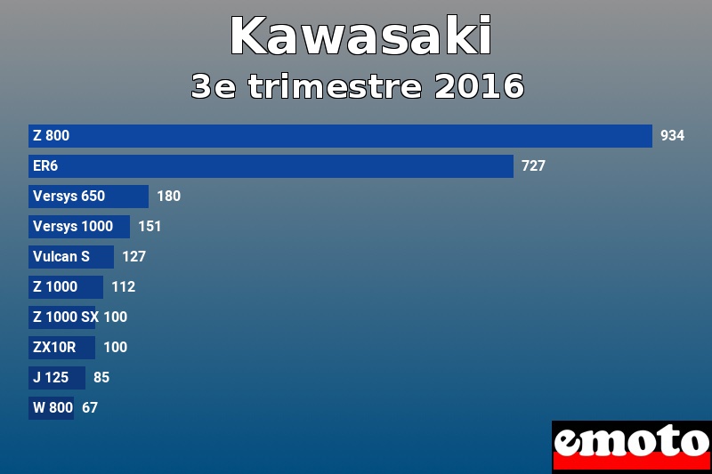 Les 10 Kawasaki les plus immatriculés en 3e trimestre 2016 Les 10 Kawasaki les plus immatriculés en 3e trimestre 2016