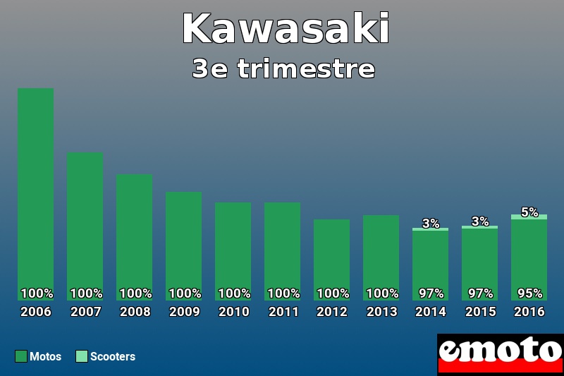 Répartition Motos Scooters Kawasaki en 3e trimestre 2016 Répartition Motos Scooters Kawasaki en 3e trimestre 2016