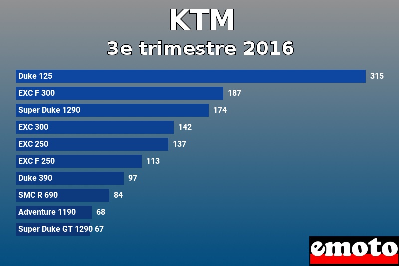 Les 10 KTM les plus immatriculés en 3e trimestre 2016 Les 10 KTM les plus immatriculés en 3e trimestre 2016