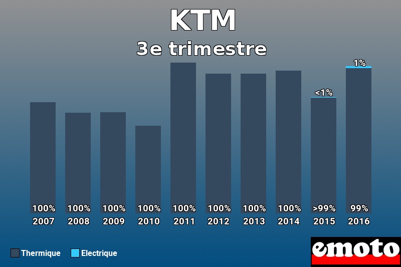Répartition Thermique Electrique KTM en 3e trimestre 2016 Répartition Thermique Electrique KTM en 3e trimestre 2016