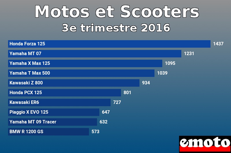 Les 10 Motos et Scooters les plus immatriculés en 3e trimestre 2016 Les 10 Motos et Scooters les plus immatriculés en 3e trimestre 2016