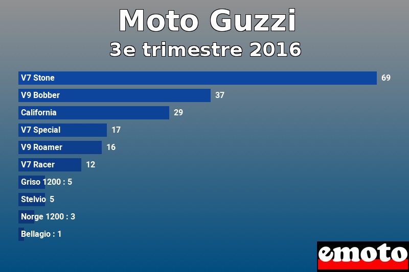 Les 10 Moto Guzzi les plus immatriculés en 3e trimestre 2016 Les 10 Moto Guzzi les plus immatriculés en 3e trimestre 2016