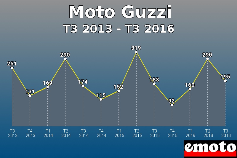 Moto Guzzi les plus immatriculés de T3 2013 à T3 2016 Moto Guzzi les plus immatriculés de T3 2013 à T3 2016