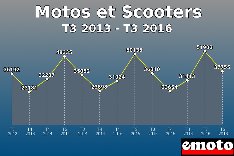 Motos et Scooters les plus immatriculés de T3 2013 à T3 2016 Motos et Scooters les plus immatriculés de T3 2013 à T3 2016