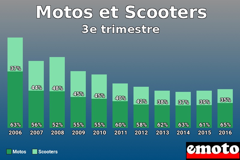 Répartition Motos Scooters Motos et Scooters en 3e trimestre 2016 Répartition Motos Scooters Motos et Scooters en 3e trimestre 2016