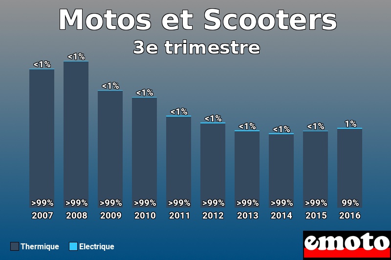 Répartition Thermique Electrique Motos et Scooters en 3e trimestre 2016 Répartition Thermique Electrique Motos et Scooters en 3e trimestre 2016