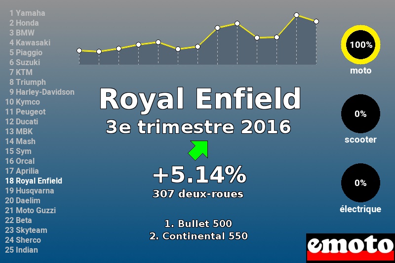 Immatriculations Royal Enfield en France au 3e trimestre 2016 Immatriculations Royal Enfield en France au 3e trimestre 2016