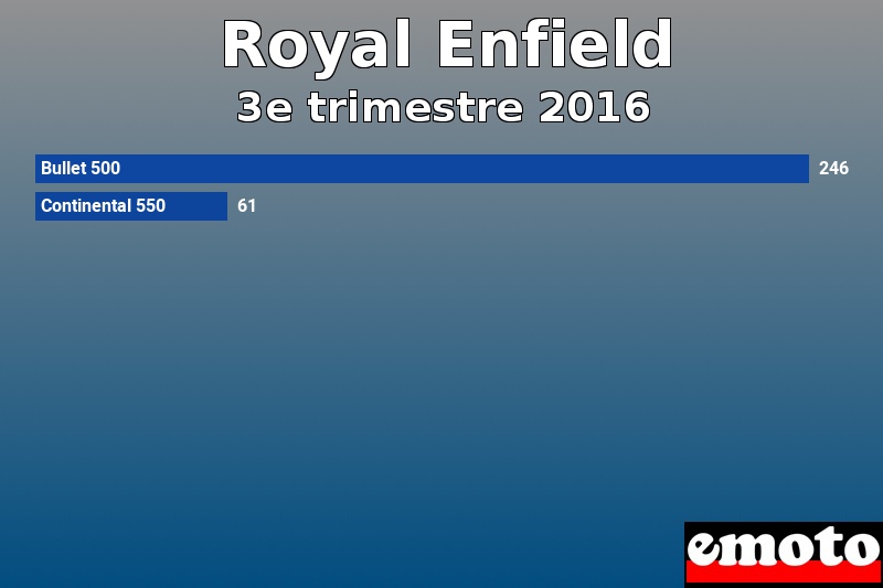 Les 2 Royal Enfield les plus immatriculés en 3e trimestre 2016 Les 2 Royal Enfield les plus immatriculés en 3e trimestre 2016