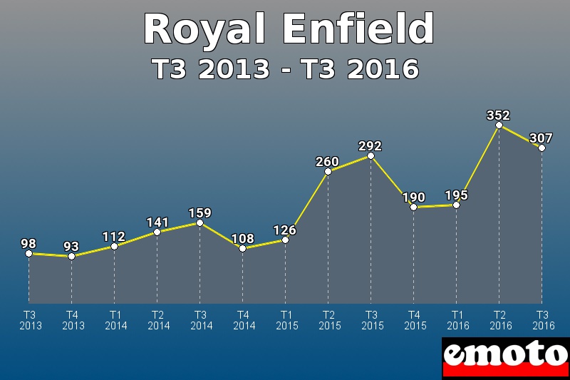Royal Enfield les plus immatriculés de T3 2013 à T3 2016 Royal Enfield les plus immatriculés de T3 2013 à T3 2016