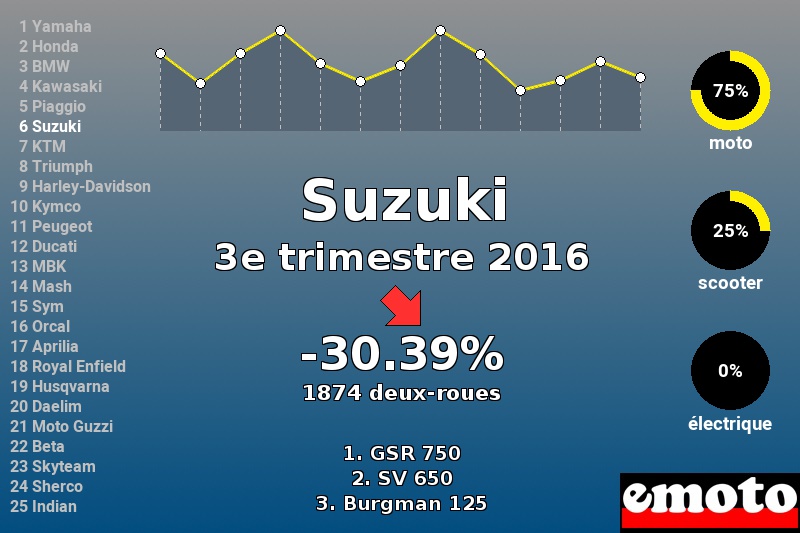 Immatriculations Suzuki en France au 3e trimestre 2016 Immatriculations Suzuki en France au 3e trimestre 2016