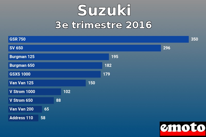 Les 10 Suzuki les plus immatriculés en 3e trimestre 2016 Les 10 Suzuki les plus immatriculés en 3e trimestre 2016