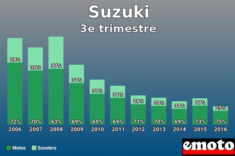 Répartition Motos Scooters Suzuki en 3e trimestre 2016 Répartition Motos Scooters Suzuki en 3e trimestre 2016