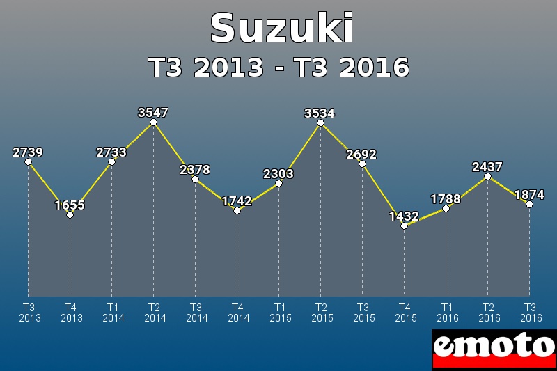 Suzuki les plus immatriculés de T3 2013 à T3 2016 Suzuki les plus immatriculés de T3 2013 à T3 2016