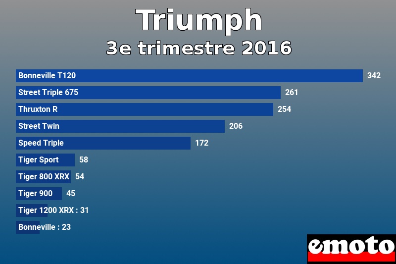 Les 10 Triumph les plus immatriculés en 3e trimestre 2016 Les 10 Triumph les plus immatriculés en 3e trimestre 2016