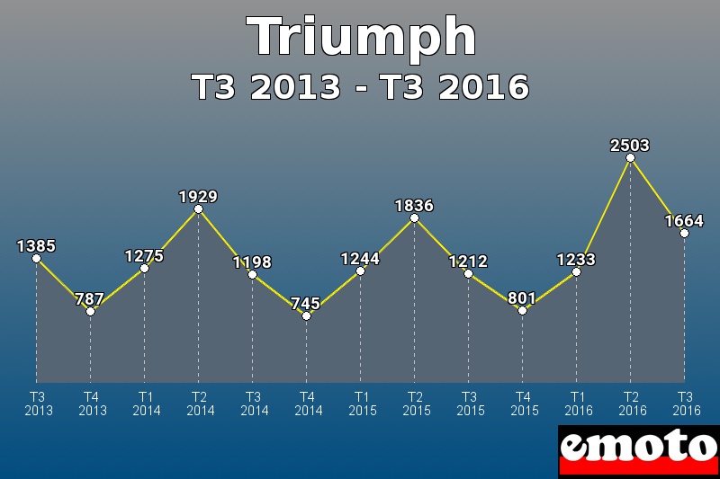 Triumph les plus immatriculés de T3 2013 à T3 2016 Triumph les plus immatriculés de T3 2013 à T3 2016