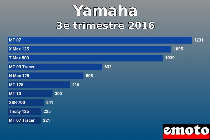 Les 10 Yamaha les plus immatriculés en 3e trimestre 2016 Les 10 Yamaha les plus immatriculés en 3e trimestre 2016