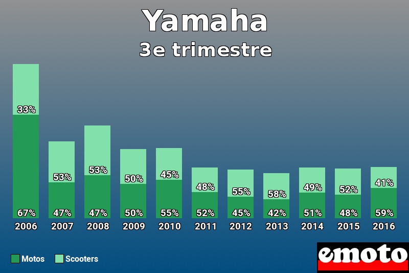 Répartition Motos Scooters Yamaha en 3e trimestre 2016 Répartition Motos Scooters Yamaha en 3e trimestre 2016
