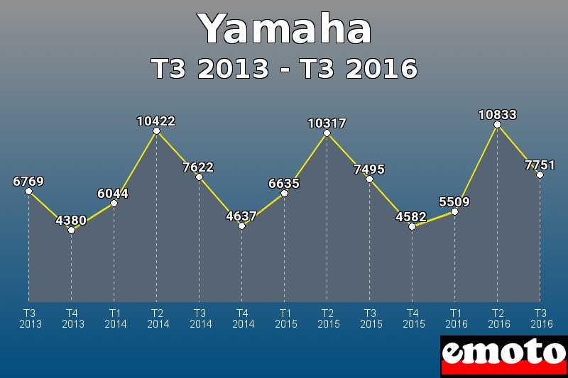 Yamaha les plus immatriculés de T3 2013 à T3 2016 Yamaha les plus immatriculés de T3 2013 à T3 2016