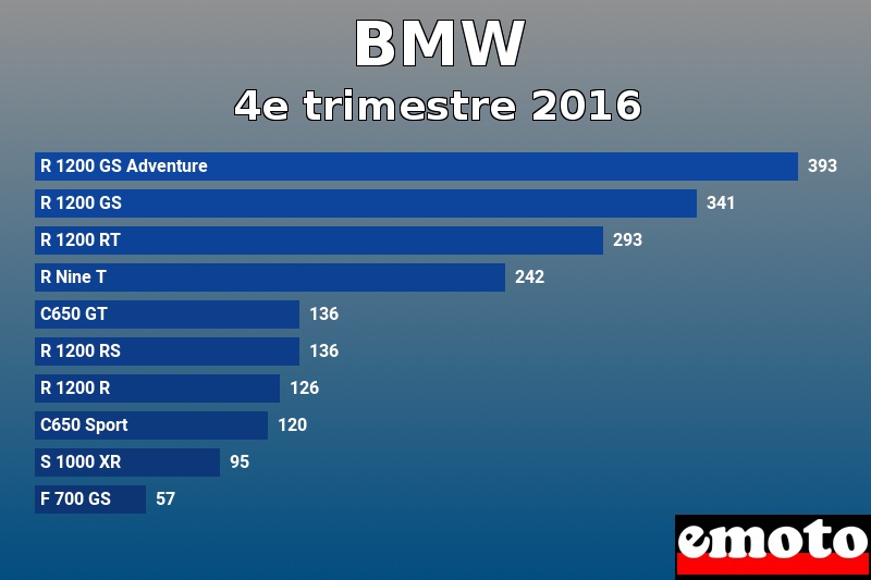 Les 10 BMW les plus immatriculés en 4e trimestre 2016 Les 10 BMW les plus immatriculés en 4e trimestre 2016