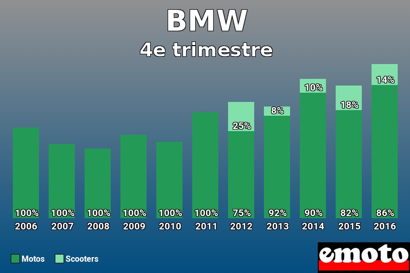 Répartition Motos Scooters BMW en 4e trimestre 2016 Répartition Motos Scooters BMW en 4e trimestre 2016