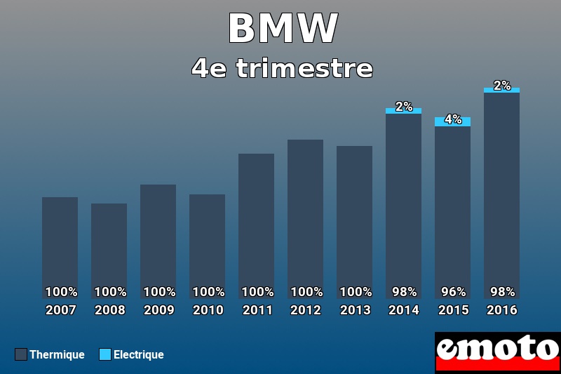 Répartition Thermique Electrique BMW en 4e trimestre 2016 Répartition Thermique Electrique BMW en 4e trimestre 2016