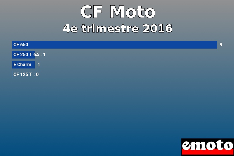 Les 4 CF Moto les plus immatriculés en 4e trimestre 2016