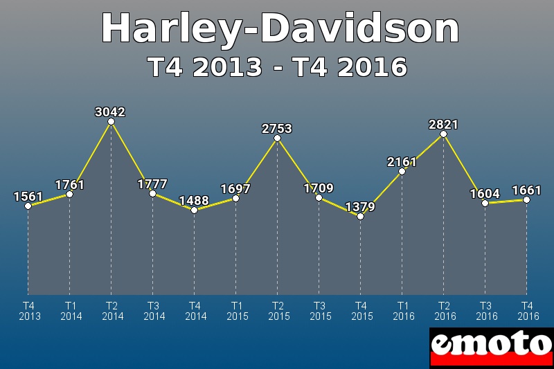 Harley-Davidson les plus immatriculés de T4 2013 à T4 2016 Harley-Davidson les plus immatriculés de T4 2013 à T4 2016