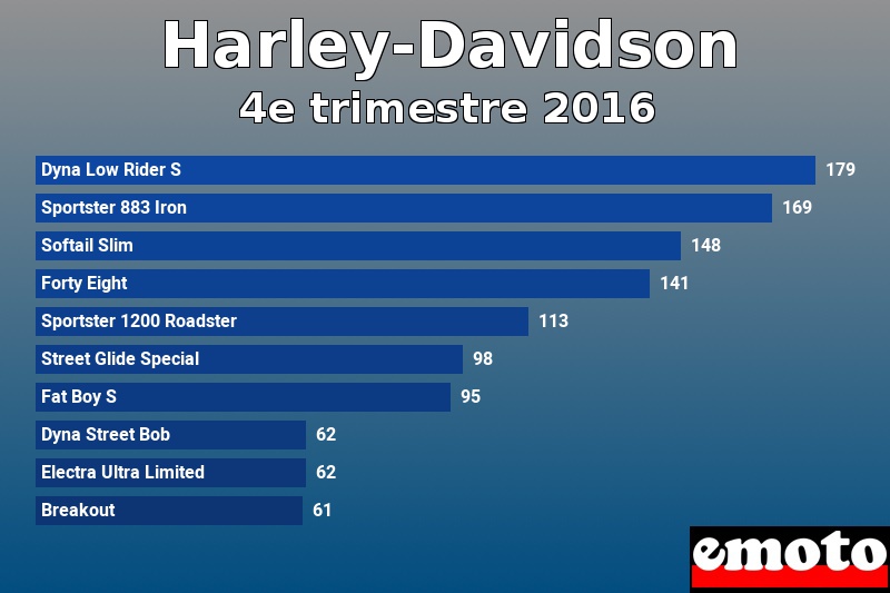 Les 10 Harley-Davidson les plus immatriculés en 4e trimestre 2016 Les 10 Harley-Davidson les plus immatriculés en 4e trimestre 2016