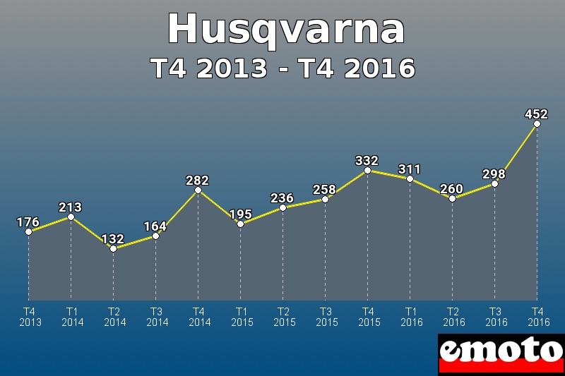 Husqvarna les plus immatriculés de T4 2013 à T4 2016 Husqvarna les plus immatriculés de T4 2013 à T4 2016