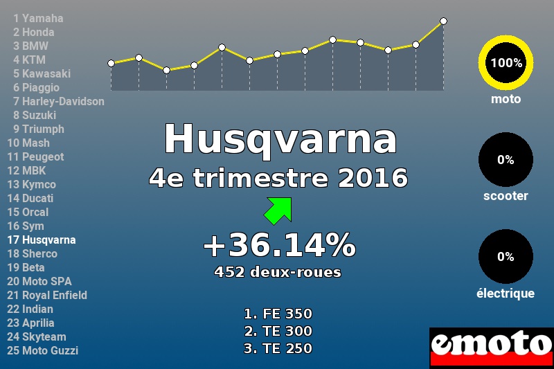 Immatriculations Husqvarna en France au 4e trimestre 2016 Immatriculations Husqvarna en France au 4e trimestre 2016