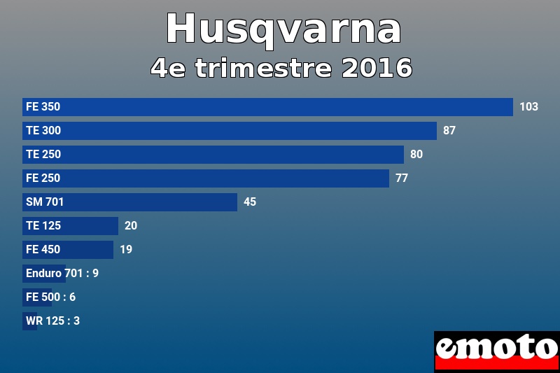 Les 10 Husqvarna les plus immatriculés en 4e trimestre 2016 Les 10 Husqvarna les plus immatriculés en 4e trimestre 2016