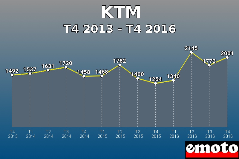 KTM les plus immatriculés de T4 2013 à T4 2016 KTM les plus immatriculés de T4 2013 à T4 2016