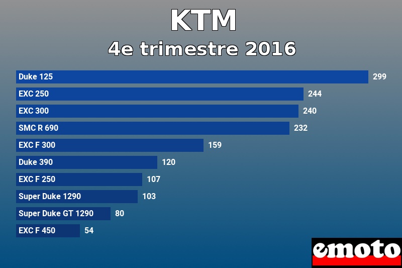 Les 10 KTM les plus immatriculés en 4e trimestre 2016 Les 10 KTM les plus immatriculés en 4e trimestre 2016