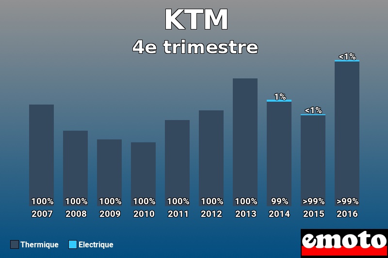 Répartition Thermique Electrique KTM en 4e trimestre 2016 Répartition Thermique Electrique KTM en 4e trimestre 2016