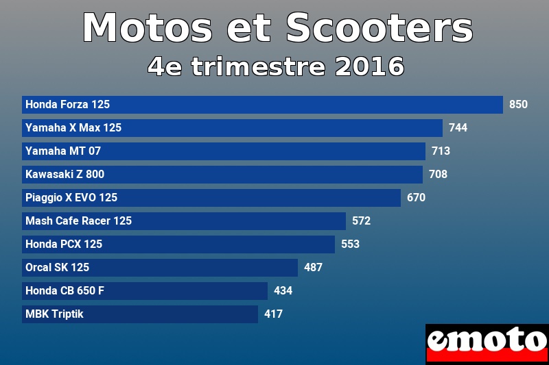 Les 10 Motos et Scooters les plus immatriculés en 4e trimestre 2016 Les 10 Motos et Scooters les plus immatriculés en 4e trimestre 2016