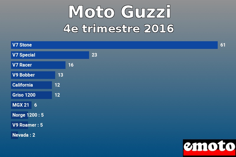 Les 10 Moto Guzzi les plus immatriculés en 4e trimestre 2016 Les 10 Moto Guzzi les plus immatriculés en 4e trimestre 2016