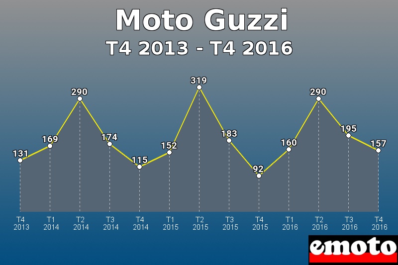 Moto Guzzi les plus immatriculés de T4 2013 à T4 2016 Moto Guzzi les plus immatriculés de T4 2013 à T4 2016
