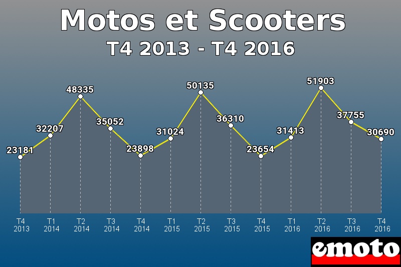 Motos et Scooters les plus immatriculés de T4 2013 à T4 2016 Motos et Scooters les plus immatriculés de T4 2013 à T4 2016