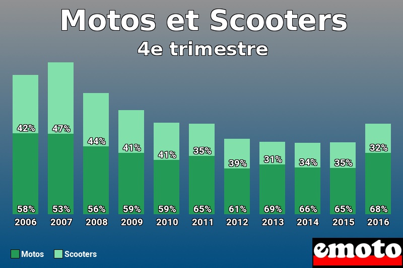 Répartition Motos Scooters Motos et Scooters en 4e trimestre 2016 Répartition Motos Scooters Motos et Scooters en 4e trimestre 2016