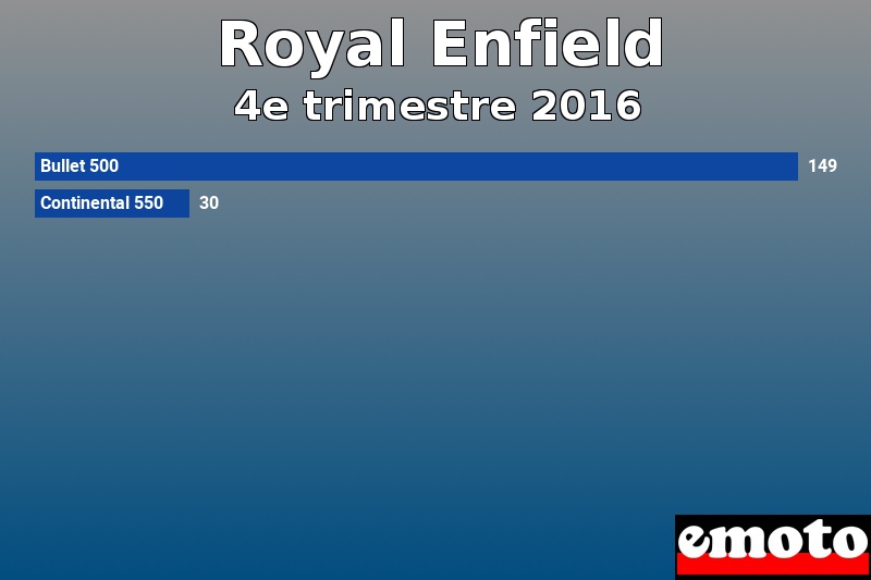 Les 2 Royal Enfield les plus immatriculés en 4e trimestre 2016 Les 2 Royal Enfield les plus immatriculés en 4e trimestre 2016