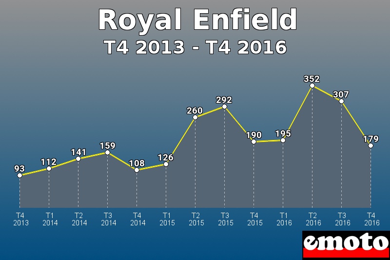 Royal Enfield les plus immatriculés de T4 2013 à T4 2016 Royal Enfield les plus immatriculés de T4 2013 à T4 2016
