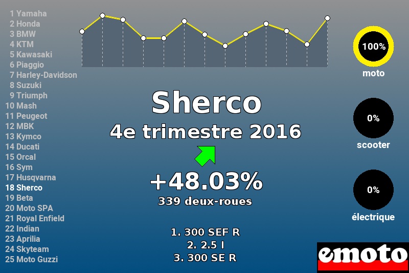 Immatriculations Sherco en France au 4e trimestre 2016 Immatriculations Sherco en France au 4e trimestre 2016