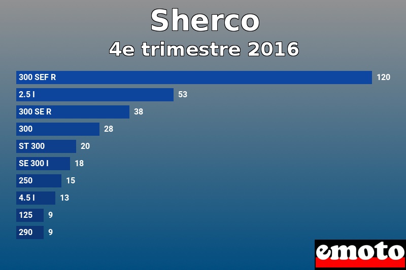 Les 10 Sherco les plus immatriculés en 4e trimestre 2016 Les 10 Sherco les plus immatriculés en 4e trimestre 2016