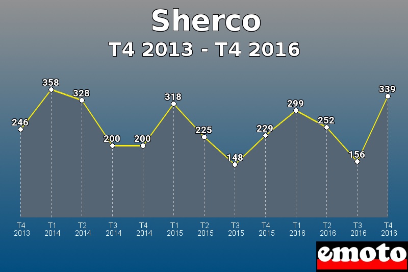 Sherco les plus immatriculés de T4 2013 à T4 2016 Sherco les plus immatriculés de T4 2013 à T4 2016