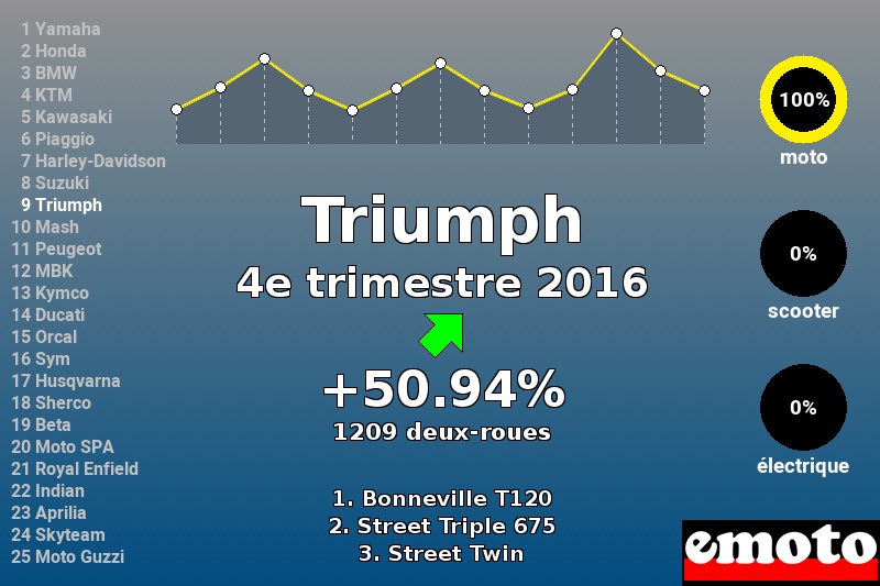 Immatriculations Triumph en France au 4e trimestre 2016 Immatriculations Triumph en France au 4e trimestre 2016