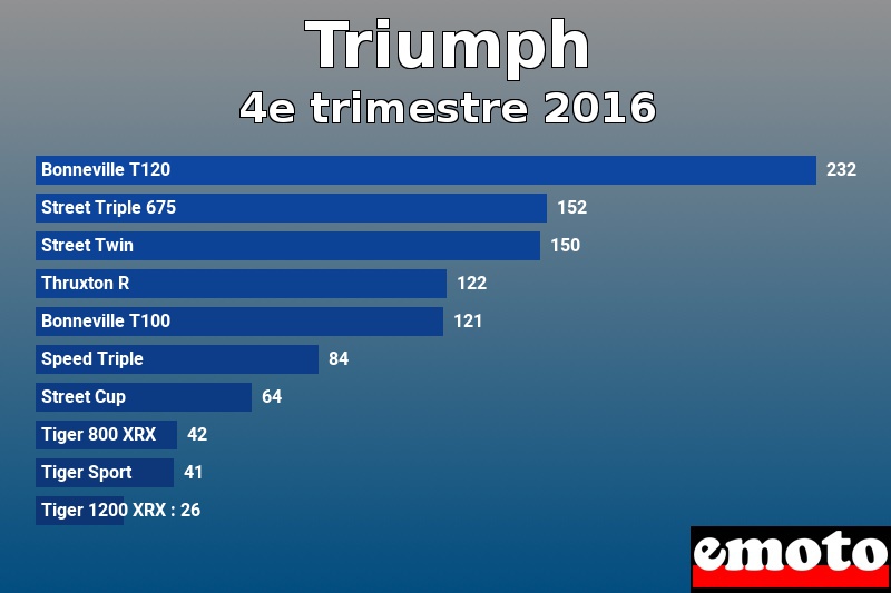 Les 10 Triumph les plus immatriculés en 4e trimestre 2016 Les 10 Triumph les plus immatriculés en 4e trimestre 2016